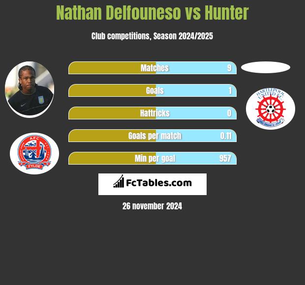 Nathan Delfouneso vs Hunter h2h player stats