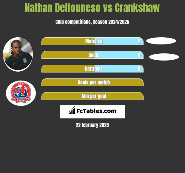 Nathan Delfouneso vs Crankshaw h2h player stats