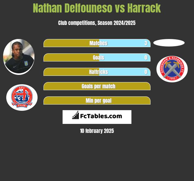 Nathan Delfouneso vs Harrack h2h player stats