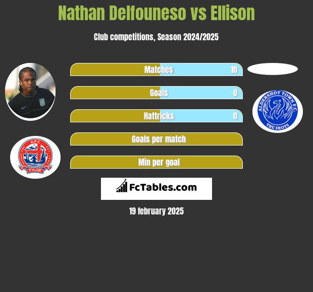 Nathan Delfouneso vs Ellison h2h player stats