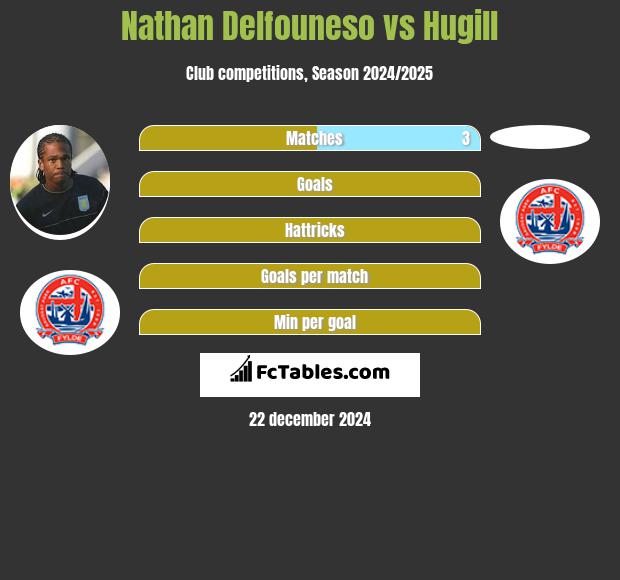 Nathan Delfouneso vs Hugill h2h player stats