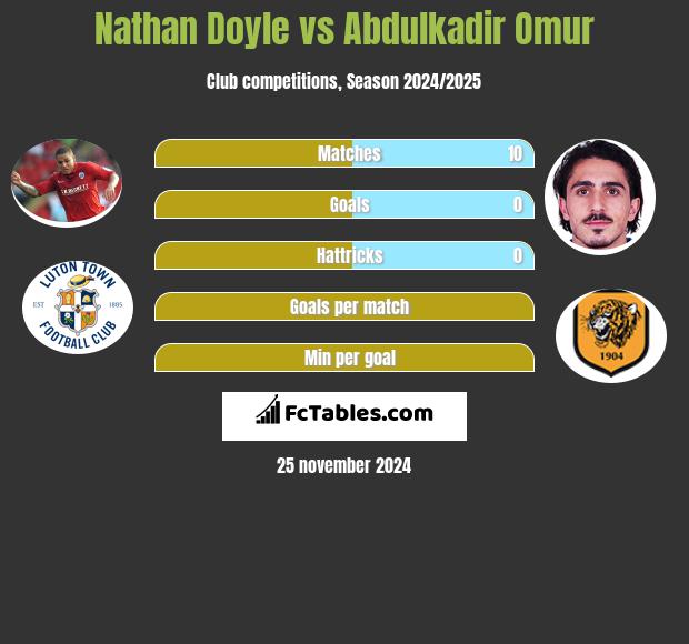 Nathan Doyle vs Abdulkadir Omur h2h player stats