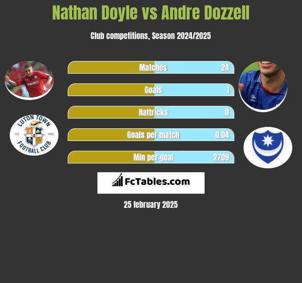 Nathan Doyle vs Andre Dozzell h2h player stats