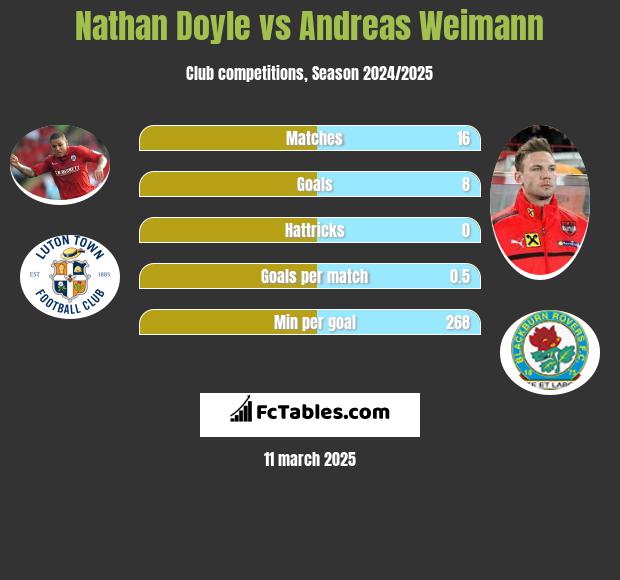 Nathan Doyle vs Andreas Weimann h2h player stats