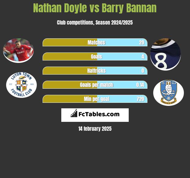 Nathan Doyle vs Barry Bannan h2h player stats