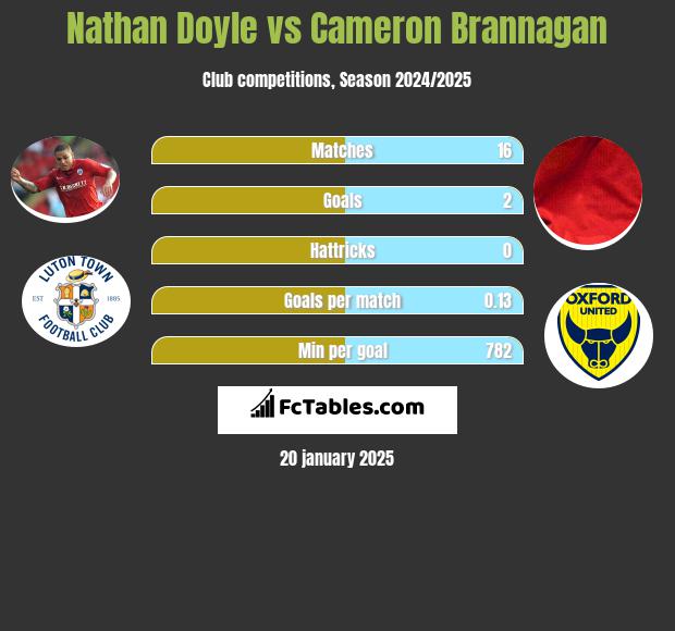 Nathan Doyle vs Cameron Brannagan h2h player stats