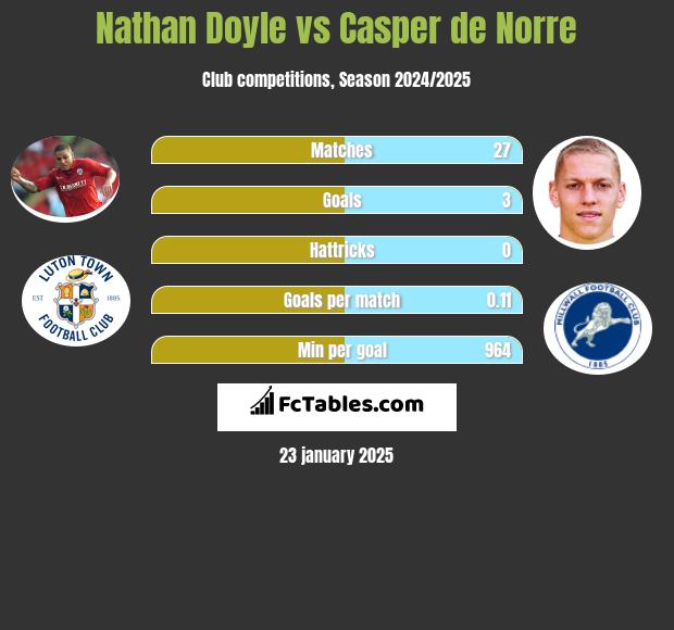 Nathan Doyle vs Casper de Norre h2h player stats