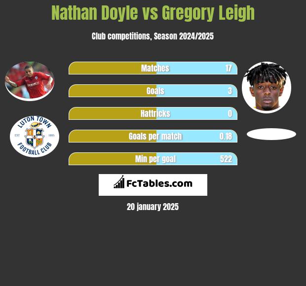 Nathan Doyle vs Gregory Leigh h2h player stats