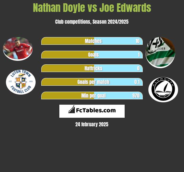 Nathan Doyle vs Joe Edwards h2h player stats