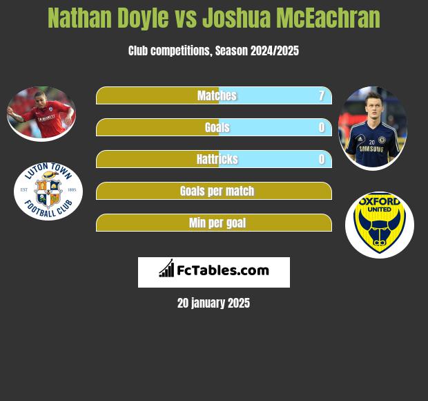 Nathan Doyle vs Joshua McEachran h2h player stats