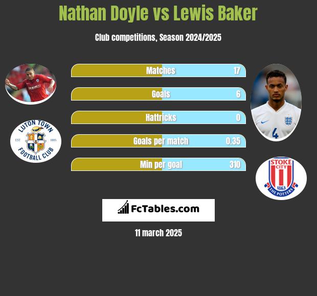 Nathan Doyle vs Lewis Baker h2h player stats