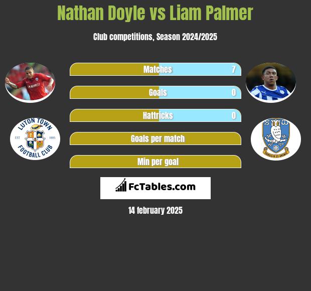 Nathan Doyle vs Liam Palmer h2h player stats