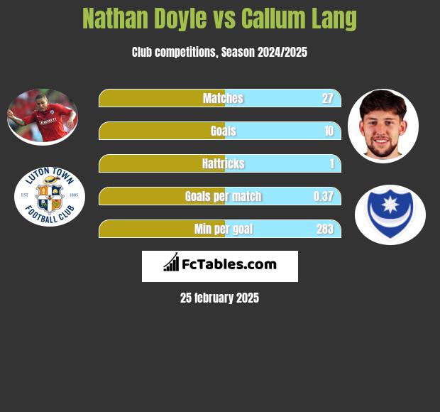 Nathan Doyle vs Callum Lang h2h player stats