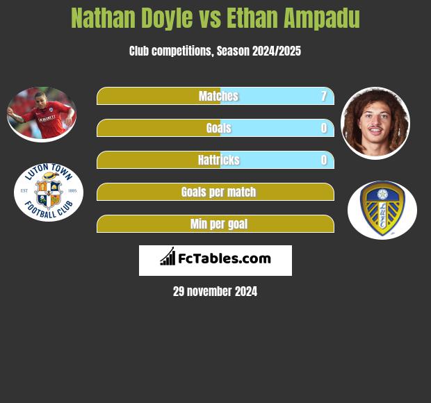 Nathan Doyle vs Ethan Ampadu h2h player stats