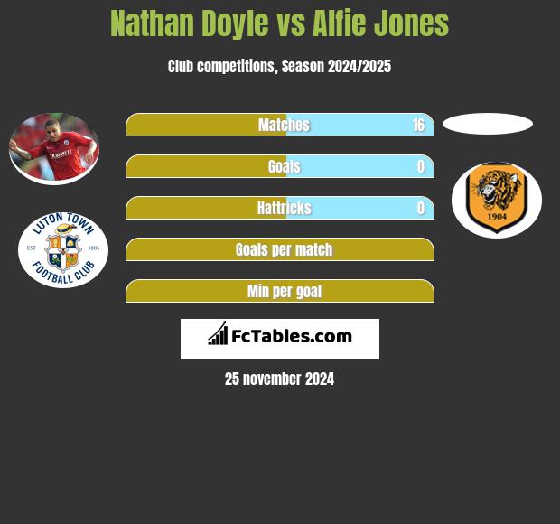 Nathan Doyle vs Alfie Jones h2h player stats