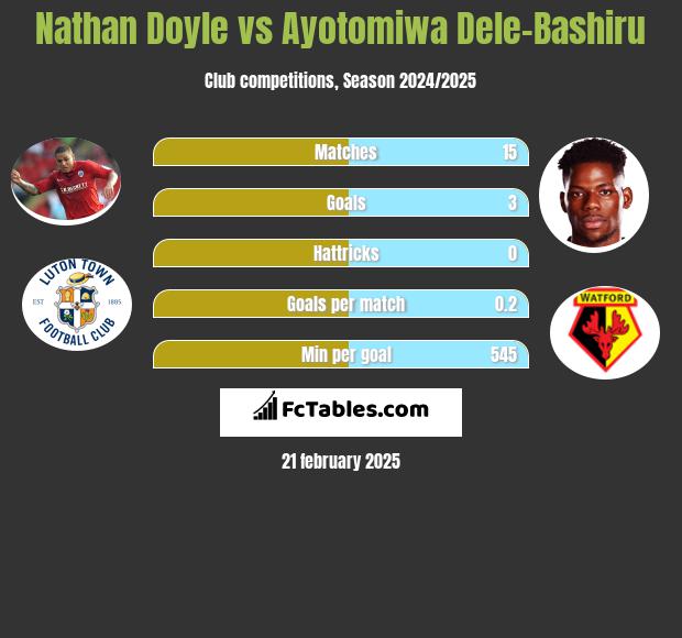 Nathan Doyle vs Ayotomiwa Dele-Bashiru h2h player stats