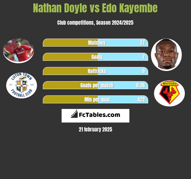 Nathan Doyle vs Edo Kayembe h2h player stats