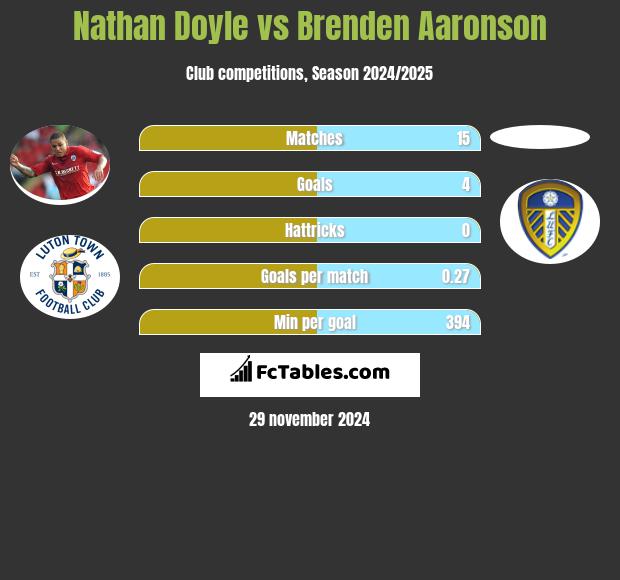 Nathan Doyle vs Brenden Aaronson h2h player stats