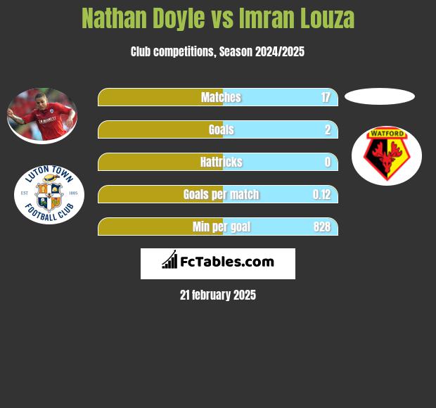 Nathan Doyle vs Imran Louza h2h player stats