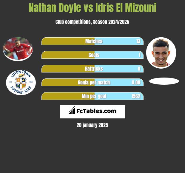 Nathan Doyle vs Idris El Mizouni h2h player stats