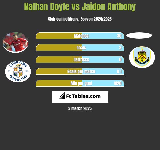 Nathan Doyle vs Jaidon Anthony h2h player stats