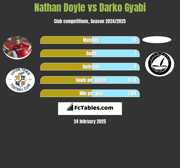 Nathan Doyle vs Darko Gyabi h2h player stats