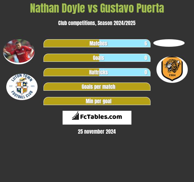 Nathan Doyle vs Gustavo Puerta h2h player stats