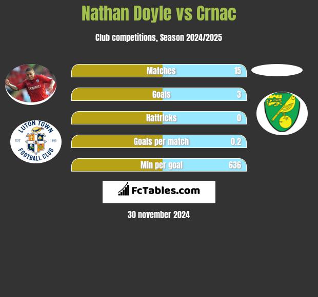 Nathan Doyle vs Crnac h2h player stats