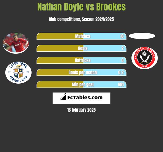 Nathan Doyle vs Brookes h2h player stats