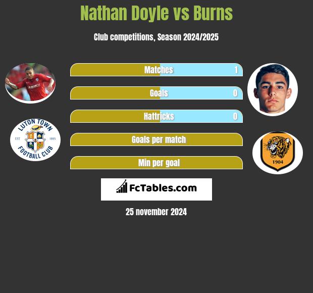 Nathan Doyle vs Burns h2h player stats