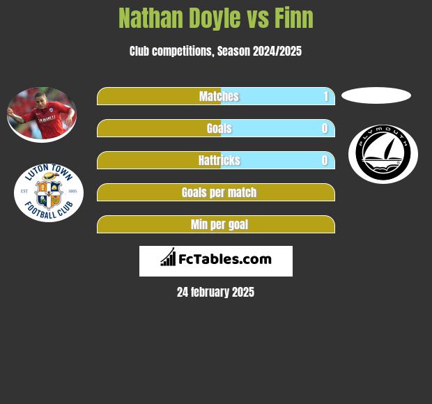 Nathan Doyle vs Finn h2h player stats