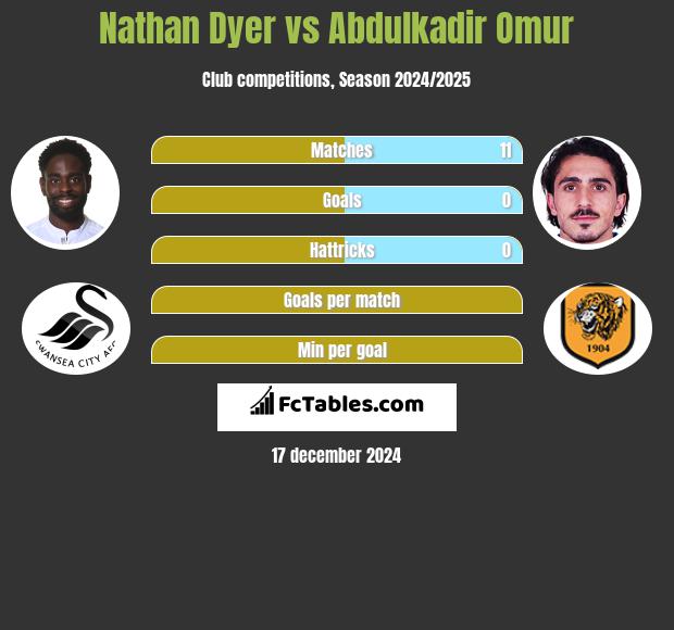 Nathan Dyer vs Abdulkadir Omur h2h player stats