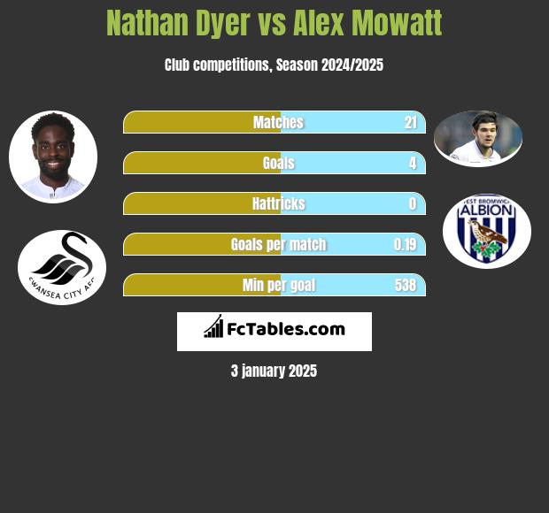 Nathan Dyer vs Alex Mowatt h2h player stats