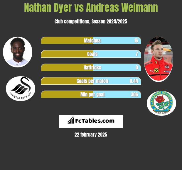 Nathan Dyer vs Andreas Weimann h2h player stats