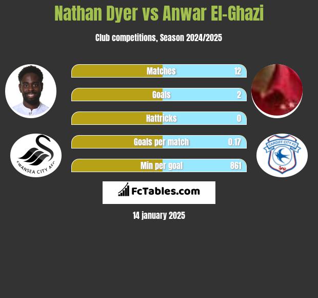 Nathan Dyer vs Anwar El-Ghazi h2h player stats