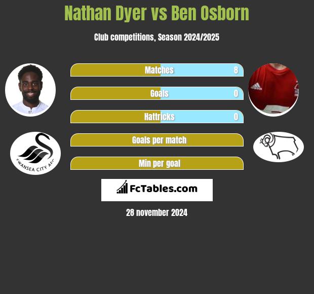 Nathan Dyer vs Ben Osborn h2h player stats