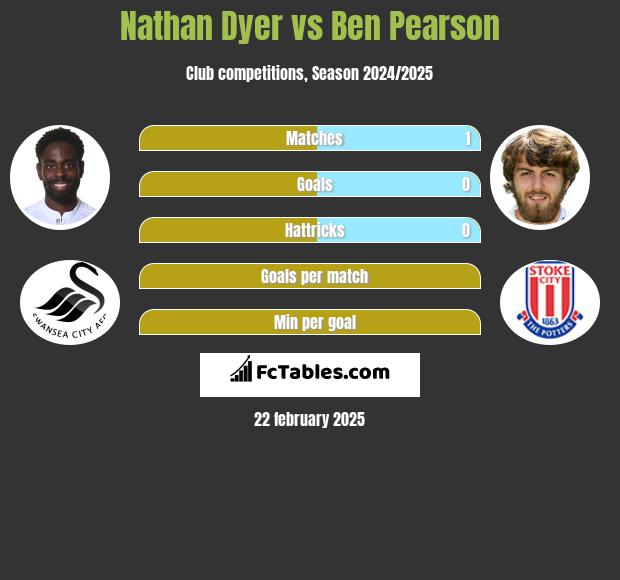 Nathan Dyer vs Ben Pearson h2h player stats