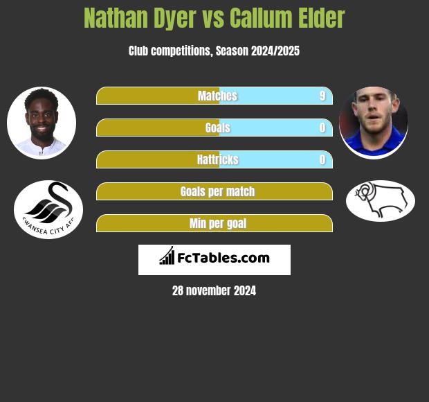 Nathan Dyer vs Callum Elder h2h player stats