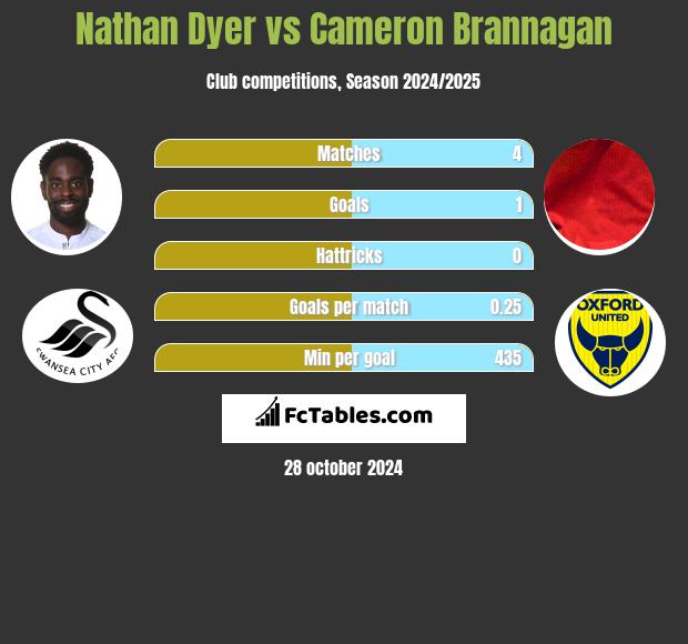 Nathan Dyer vs Cameron Brannagan h2h player stats