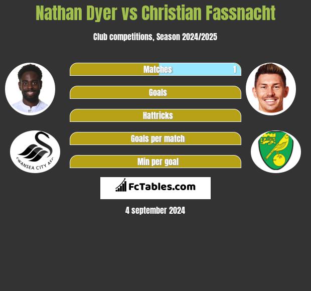 Nathan Dyer vs Christian Fassnacht h2h player stats