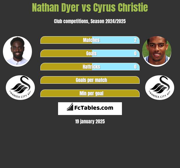 Nathan Dyer vs Cyrus Christie h2h player stats