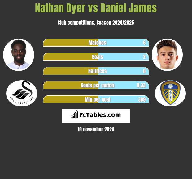 Nathan Dyer vs Daniel James h2h player stats