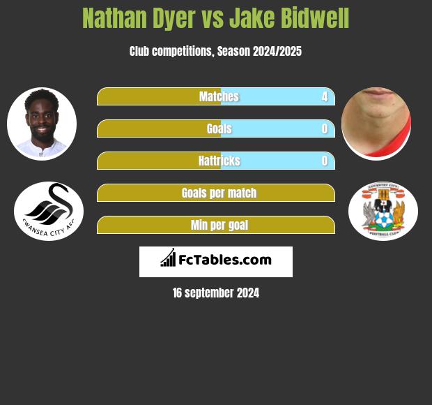 Nathan Dyer vs Jake Bidwell h2h player stats