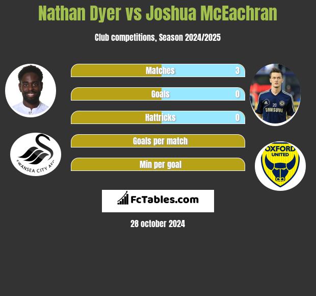 Nathan Dyer vs Joshua McEachran h2h player stats