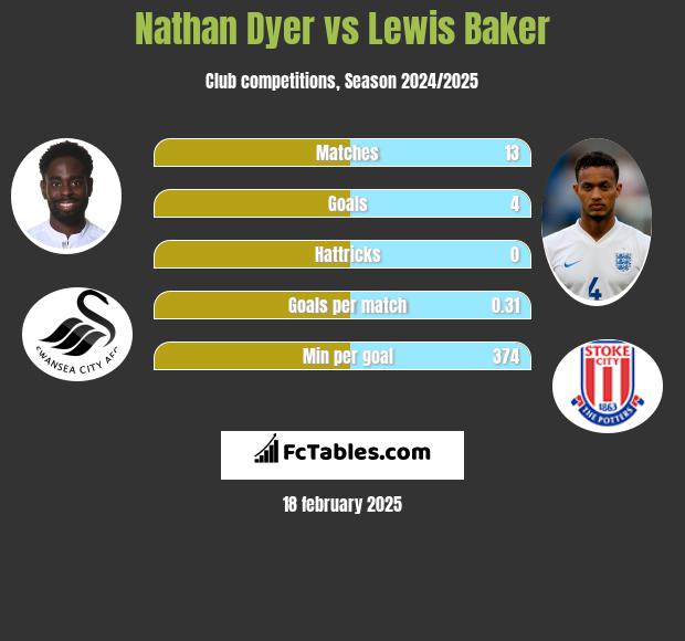 Nathan Dyer vs Lewis Baker h2h player stats