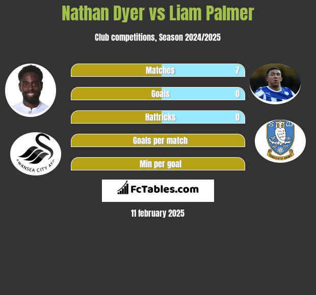 Nathan Dyer vs Liam Palmer h2h player stats