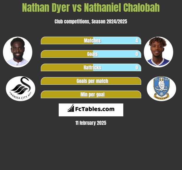 Nathan Dyer vs Nathaniel Chalobah h2h player stats