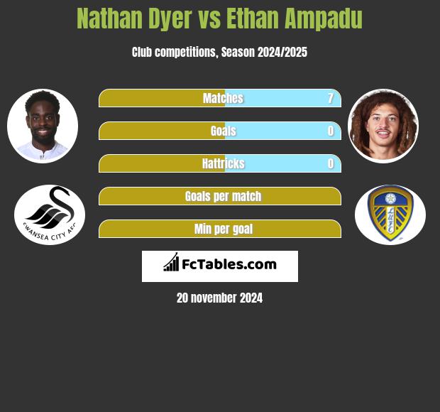 Nathan Dyer vs Ethan Ampadu h2h player stats