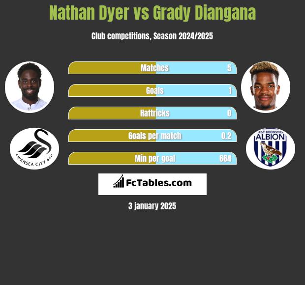 Nathan Dyer vs Grady Diangana h2h player stats