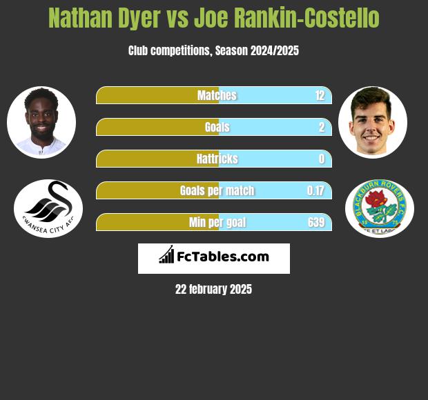 Nathan Dyer vs Joe Rankin-Costello h2h player stats